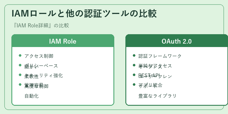 IAMロールと他の認証ツールの比較