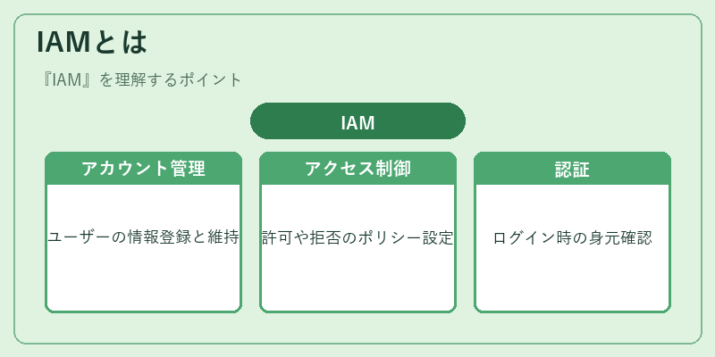 IAMとは