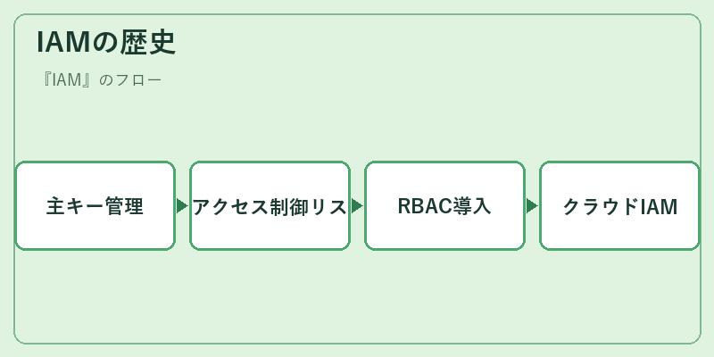 IAMの歴史