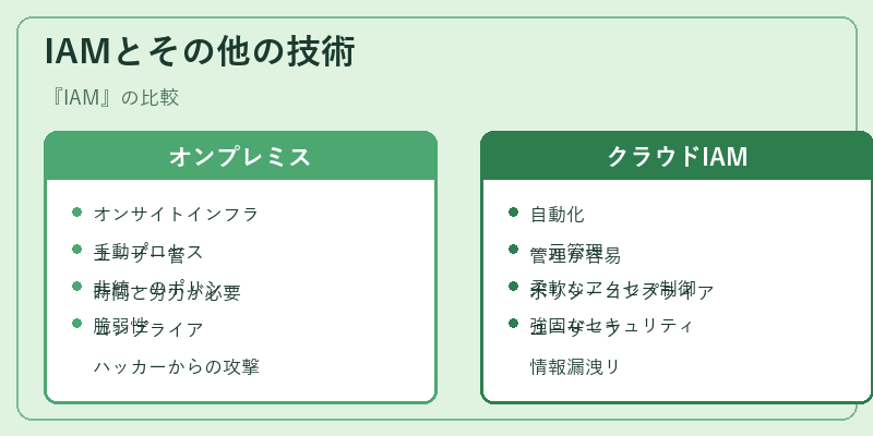 IAMとその他の技術