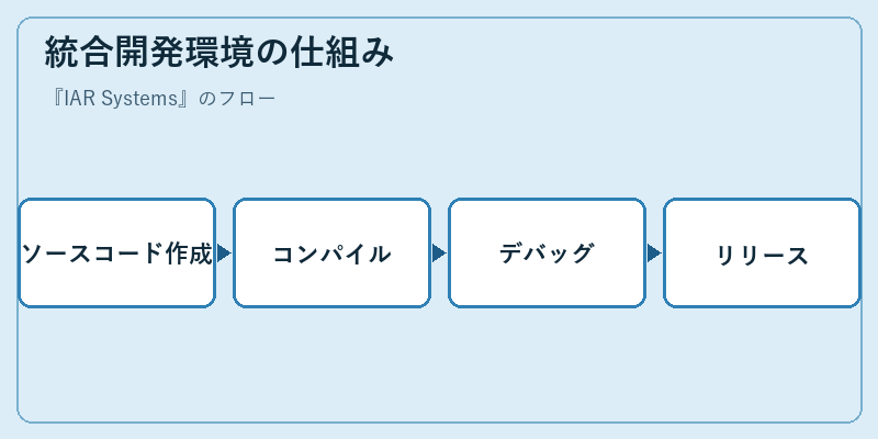 統合開発環境の仕組み