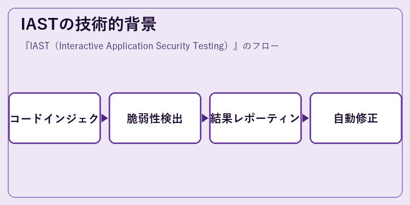 IASTの技術的背景