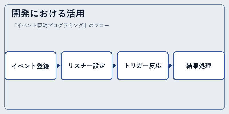 開発における活用
