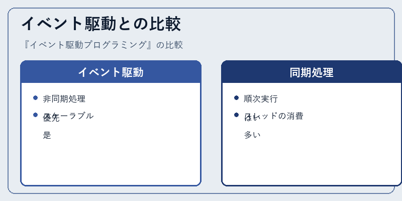 イベント駆動との比較
