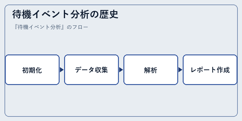 待機イベント分析の歴史