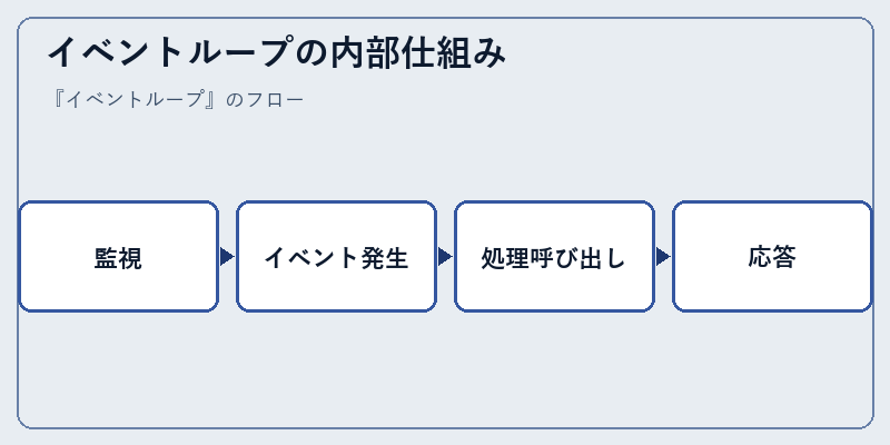 イベントループの内部仕組み