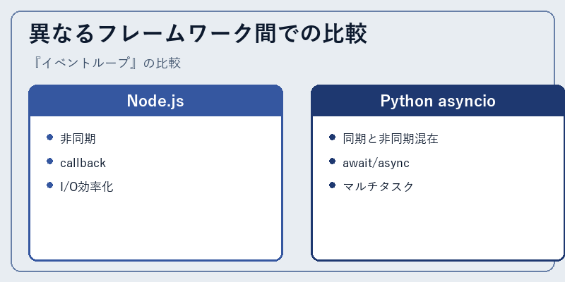 異なるフレームワーク間での比較