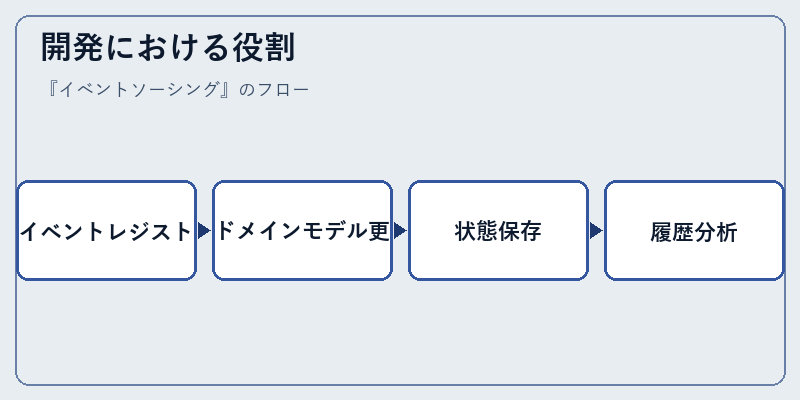 開発における役割