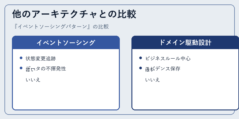 他のアーキテクチャとの比較