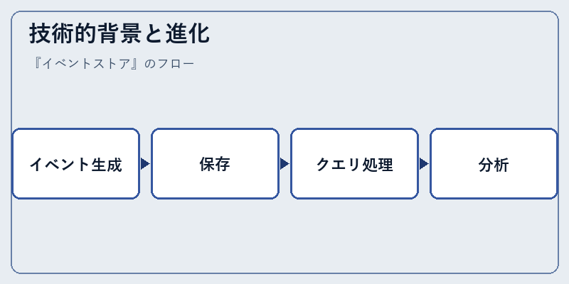 技術的背景と進化