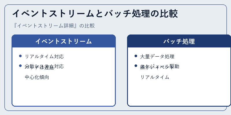 イベントストリームとバッチ処理の比較