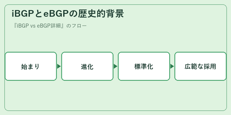 iBGPとeBGPの歴史的背景