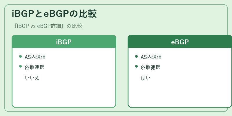 iBGPとeBGPの比較
