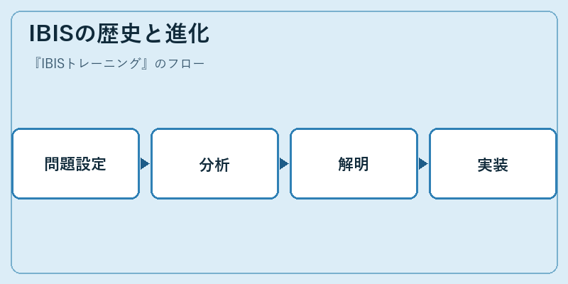 IBISの歴史と進化