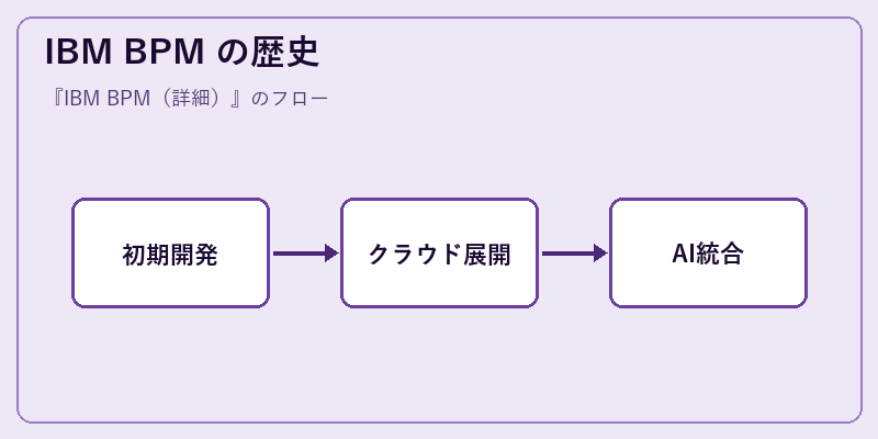 IBM BPM の歴史