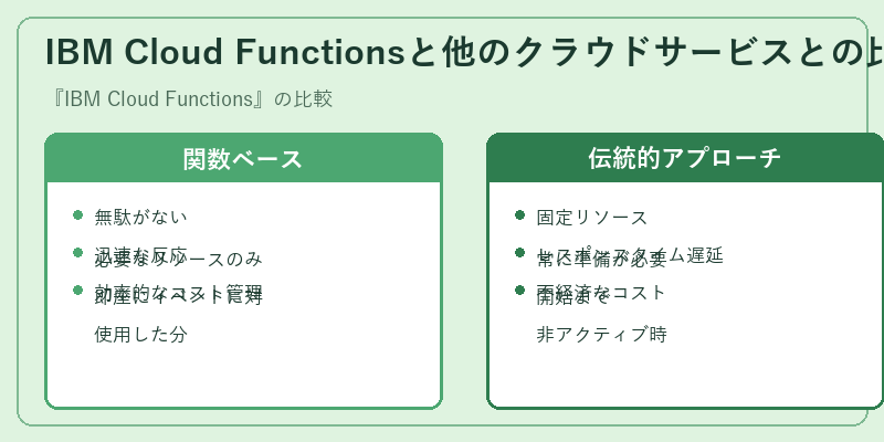 IBM Cloud Functionsと他のクラウドサービスとの比較