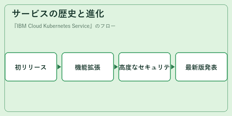 サービスの歴史と進化