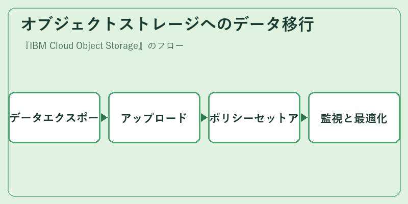 オブジェクトストレージへのデータ移行