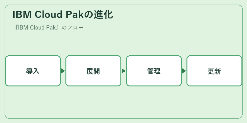 IBM Cloud Pakの進化