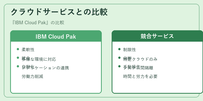 クラウドサービスとの比較