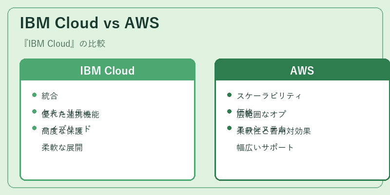 IBM Cloud vs AWS