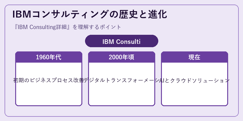 IBMコンサルティングの歴史と進化