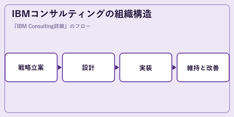IBMコンサルティングの組織構造