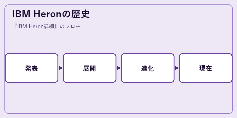 IBM Heronの歴史
