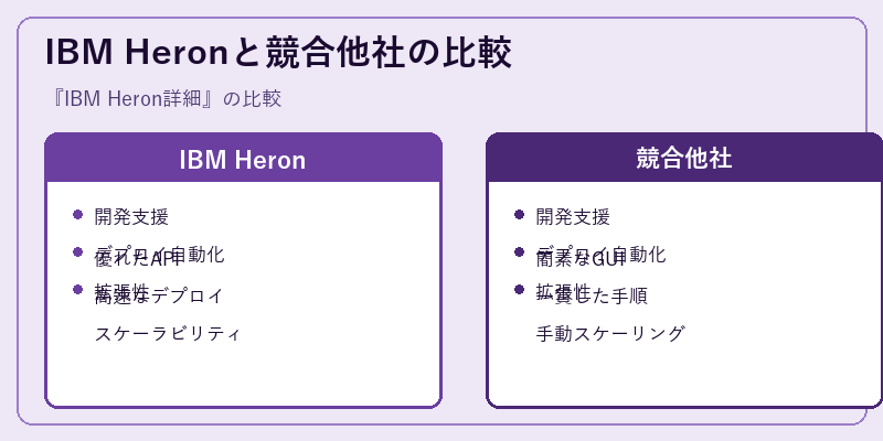 IBM Heronと競合他社の比較