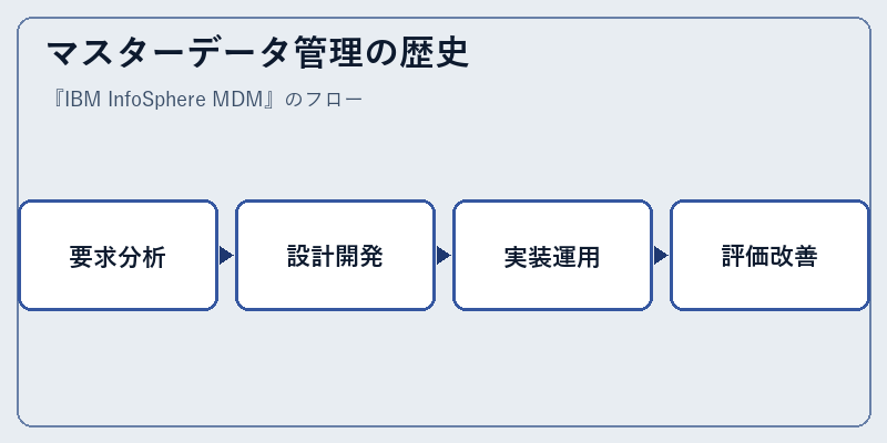 マスターデータ管理の歴史