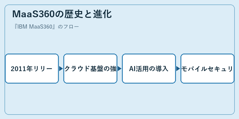 MaaS360の歴史と進化