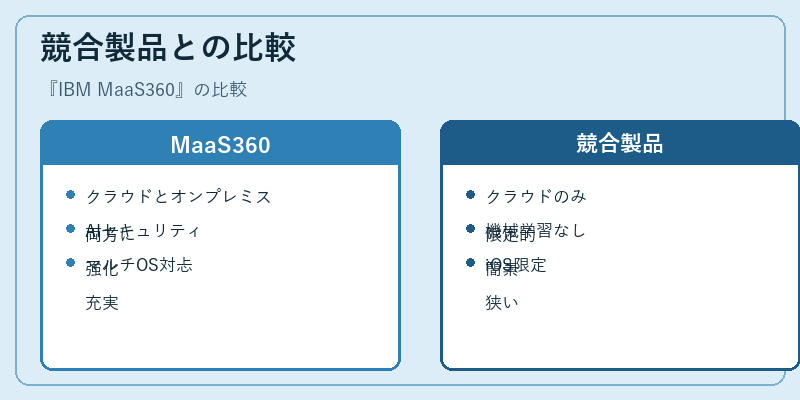 競合製品との比較