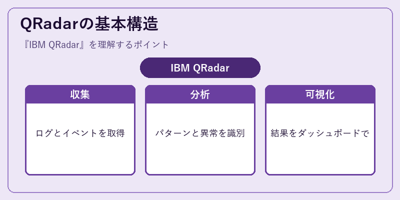 QRadarの基本構造