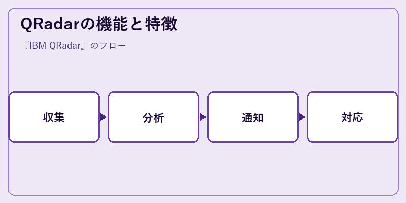 QRadarの機能と特徴
