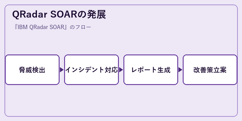 QRadar SOARの発展