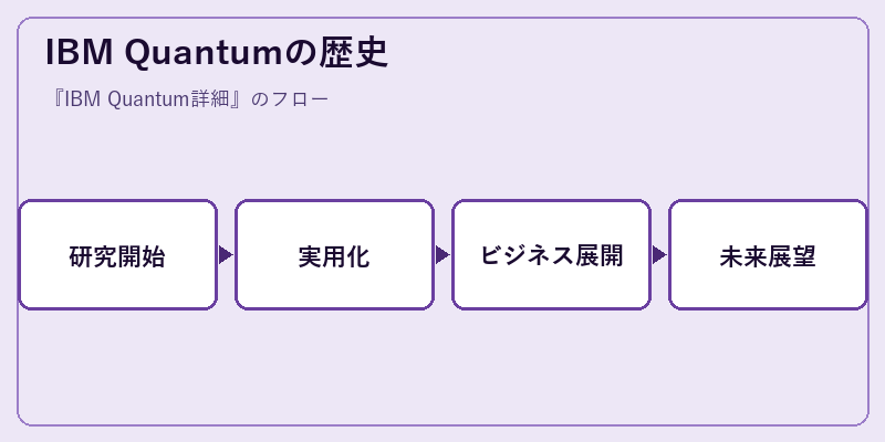 IBM Quantumの歴史