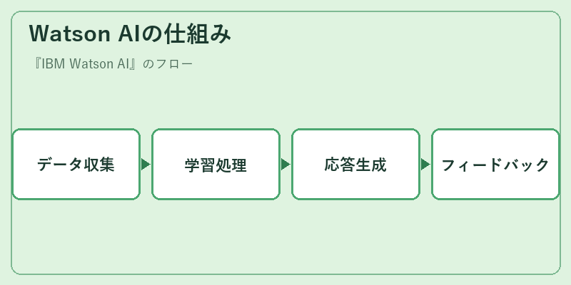 Watson AIの仕組み