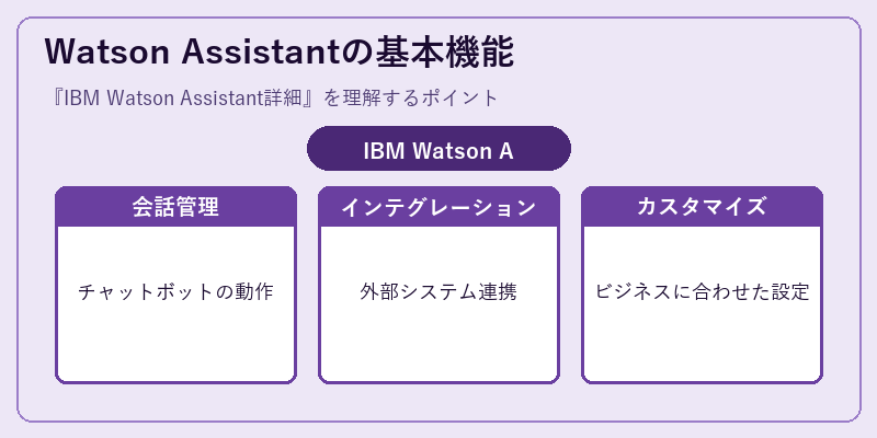 Watson Assistantの基本機能