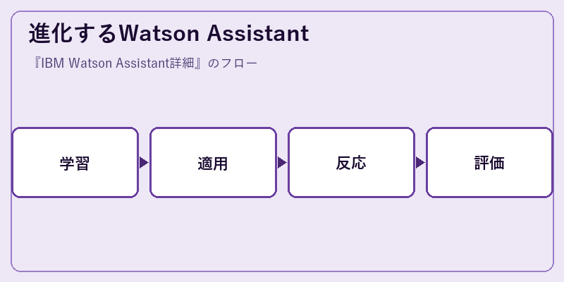進化するWatson Assistant