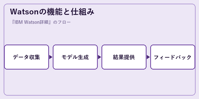 Watsonの機能と仕組み