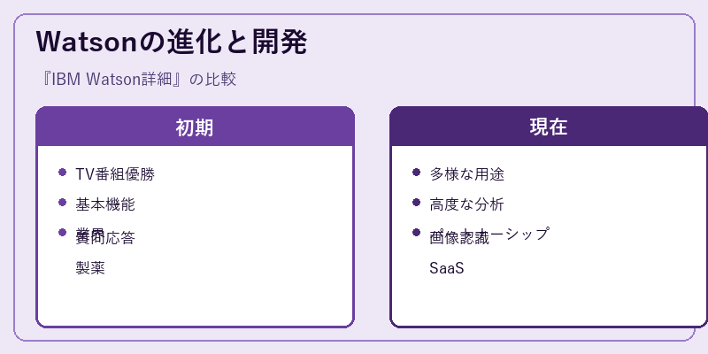 Watsonの進化と開発