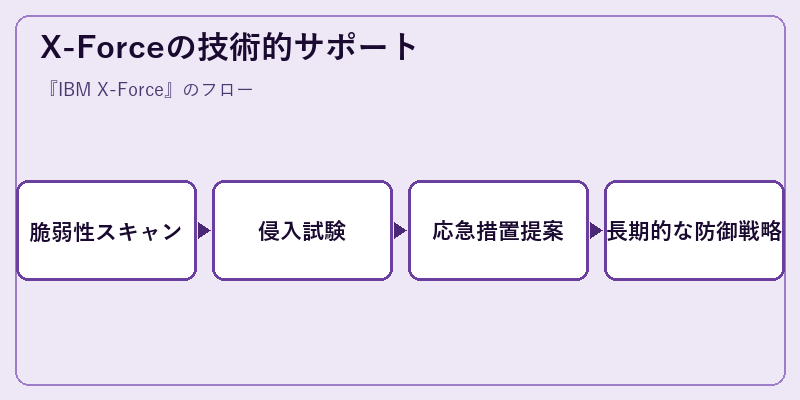 X-Forceの技術的サポート