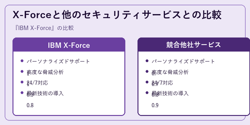 X-Forceと他のセキュリティサービスとの比較