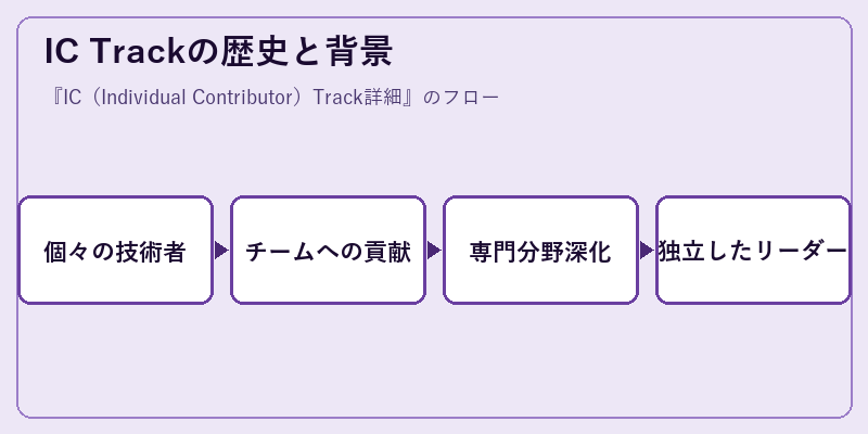 IC Trackの歴史と背景