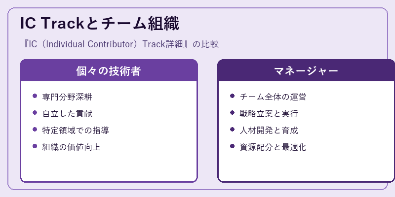IC Trackとチーム組織