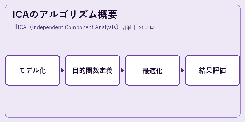 ICAのアルゴリズム概要
