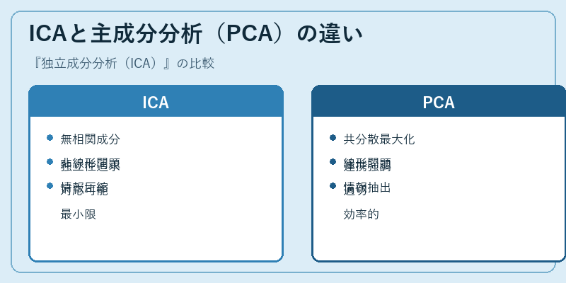 ICAと主成分分析(PCA)の違い