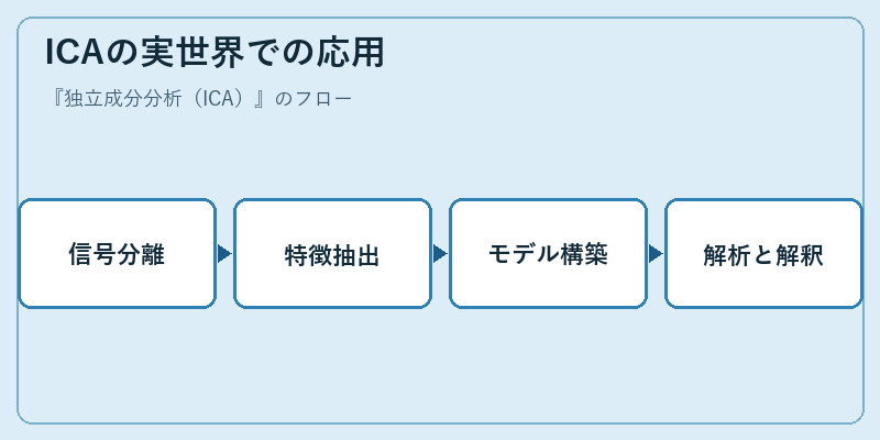 ICAの実世界での応用