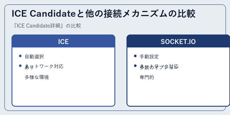 ICE Candidateと他の接続メカニズムの比較