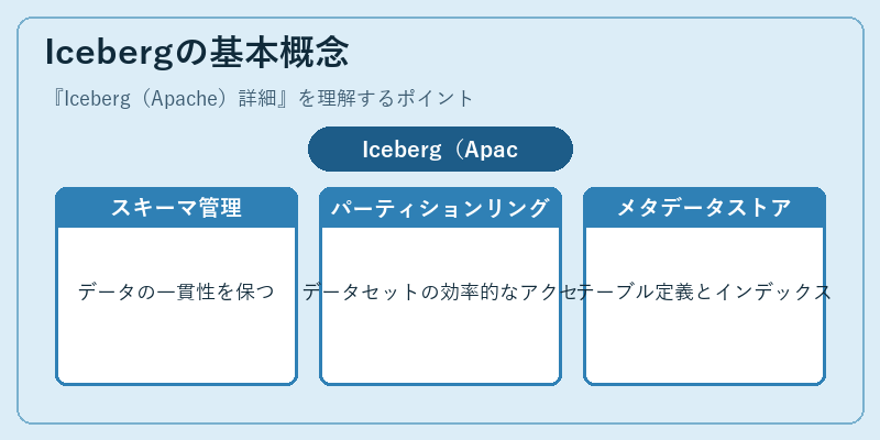 Icebergの基本概念